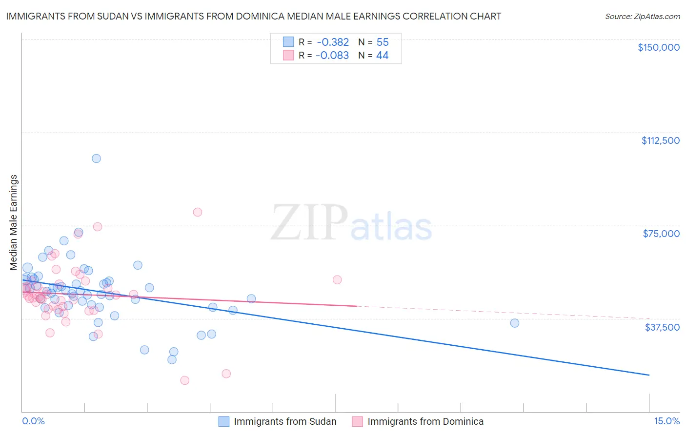 Immigrants from Sudan vs Immigrants from Dominica Median Male Earnings