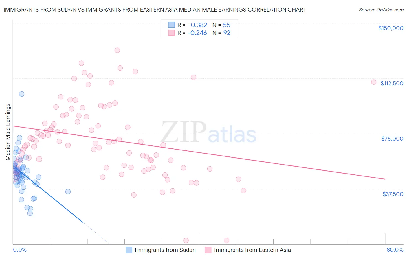 Immigrants from Sudan vs Immigrants from Eastern Asia Median Male Earnings