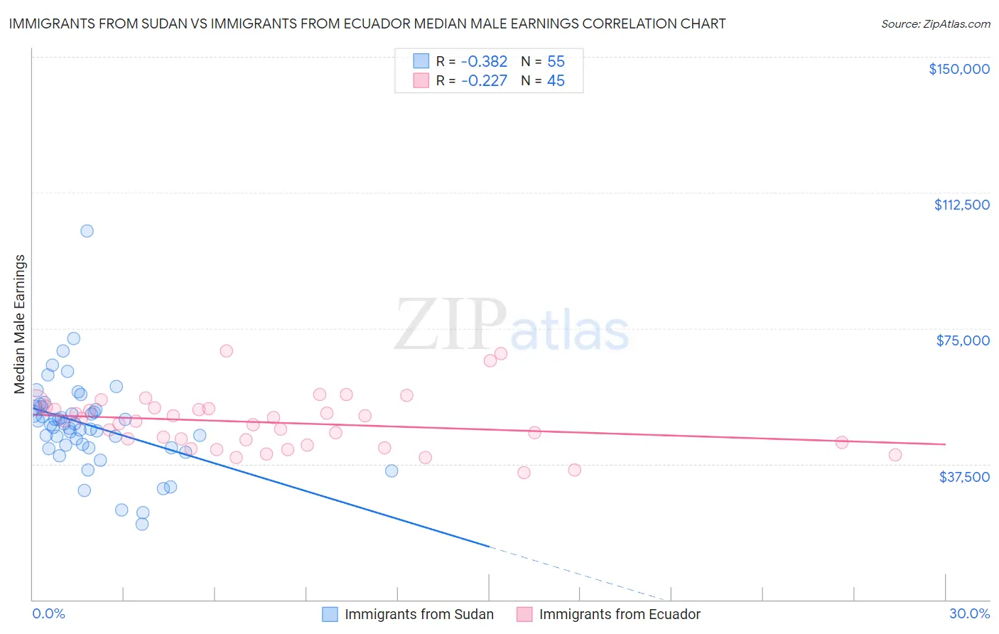 Immigrants from Sudan vs Immigrants from Ecuador Median Male Earnings