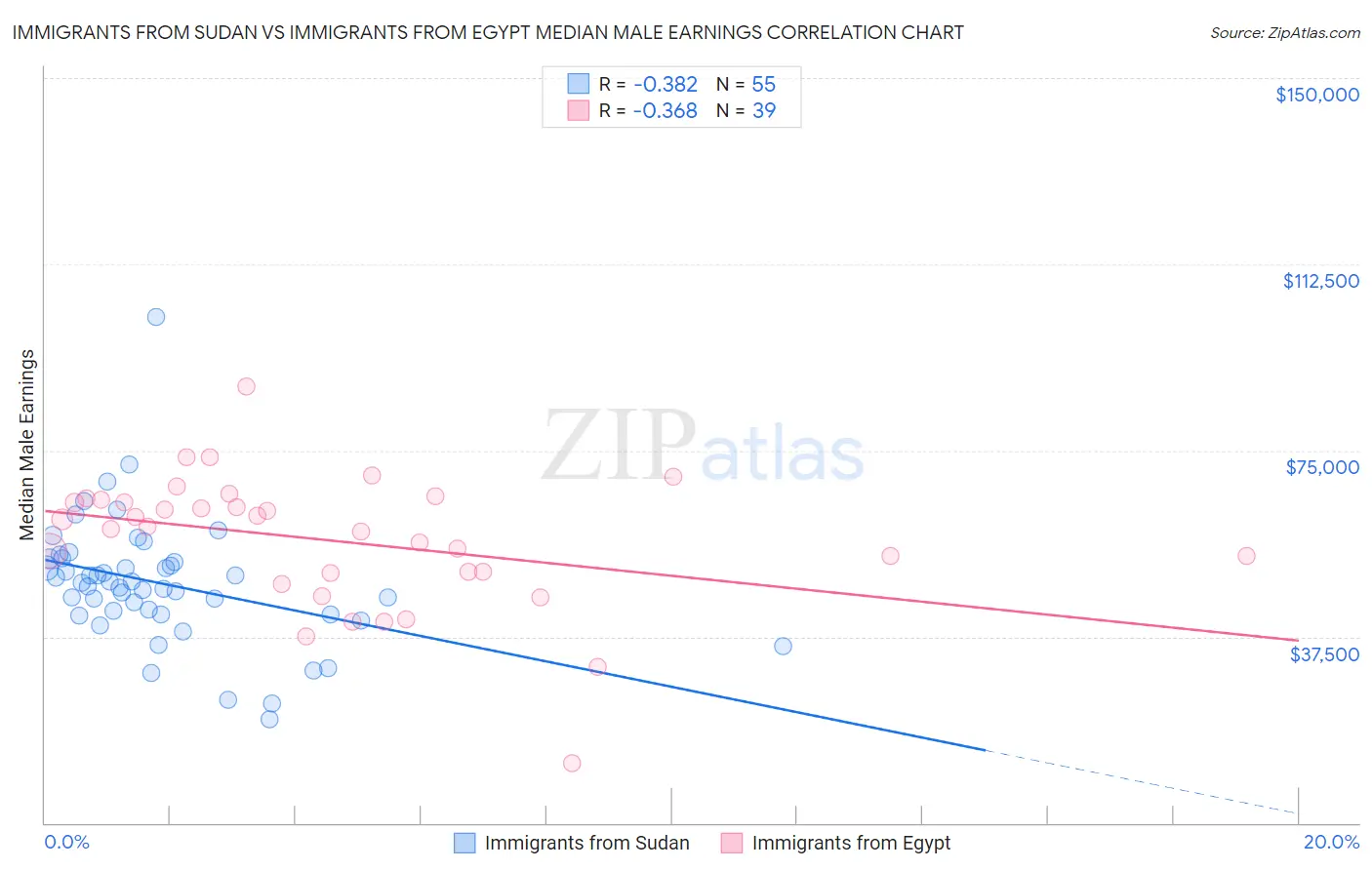Immigrants from Sudan vs Immigrants from Egypt Median Male Earnings