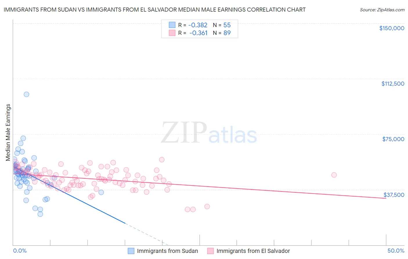 Immigrants from Sudan vs Immigrants from El Salvador Median Male Earnings