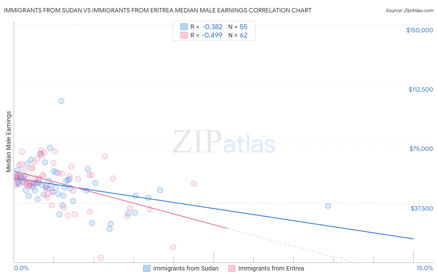 Immigrants from Sudan vs Immigrants from Eritrea Median Male Earnings