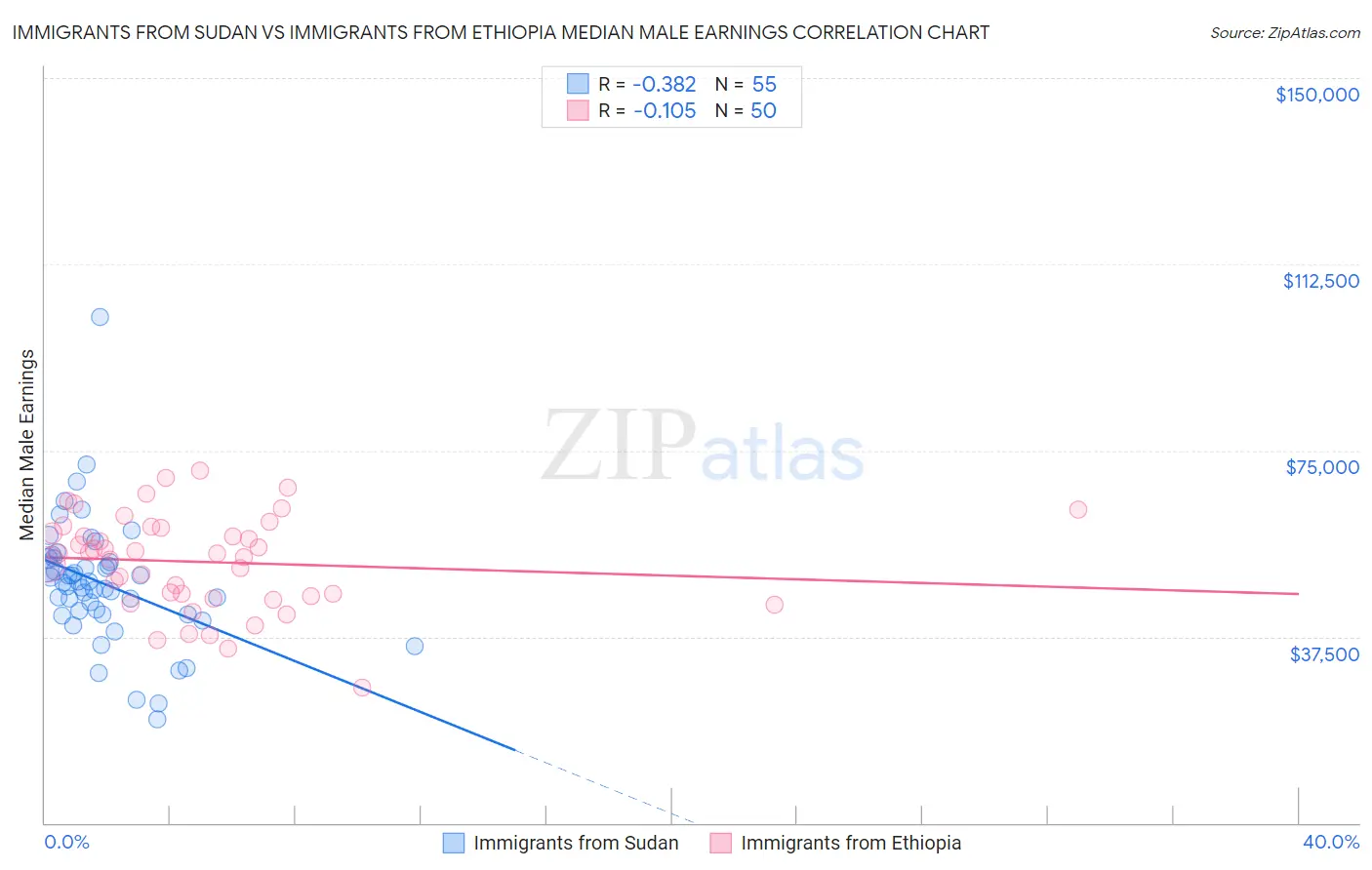 Immigrants from Sudan vs Immigrants from Ethiopia Median Male Earnings