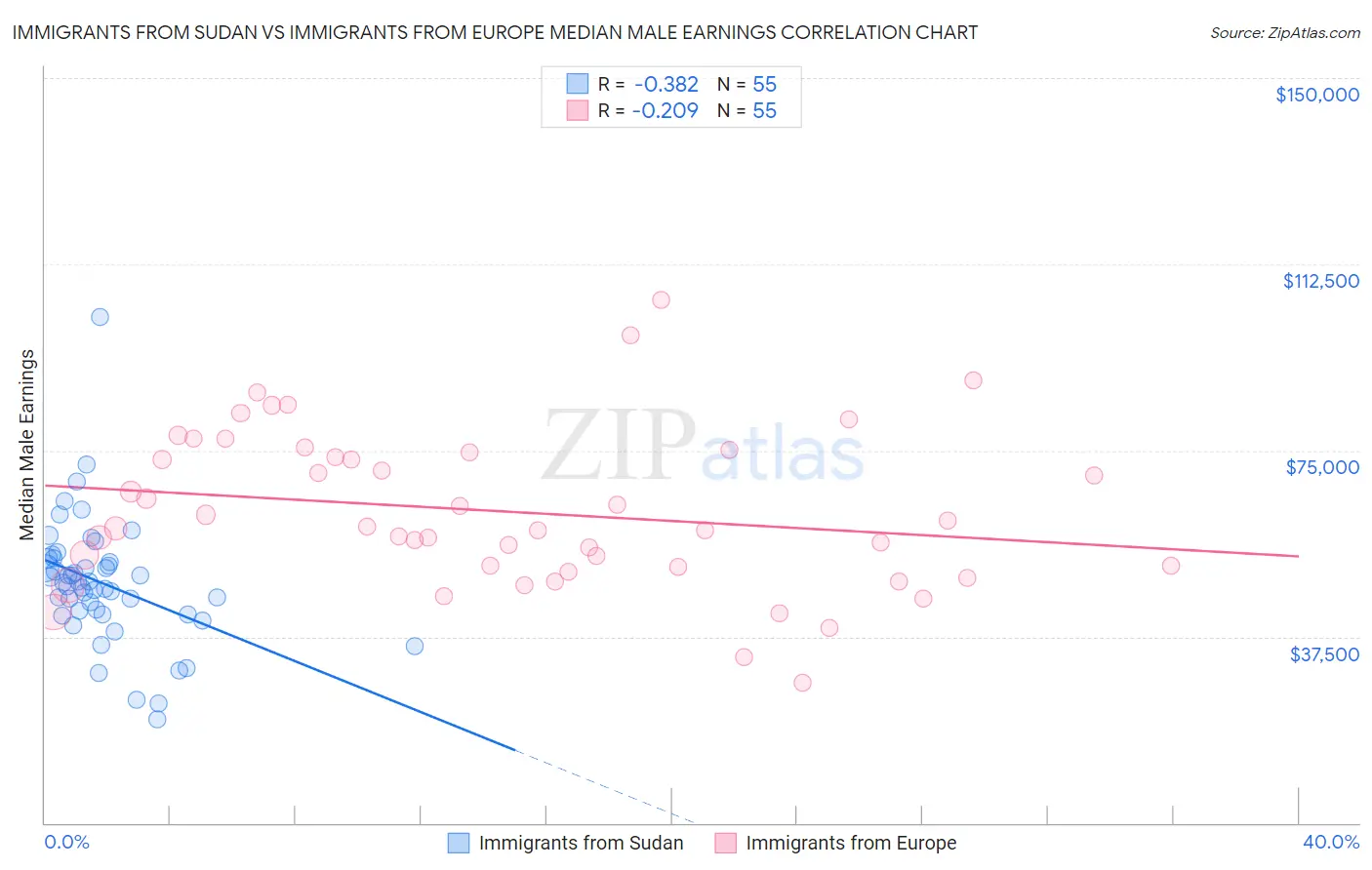 Immigrants from Sudan vs Immigrants from Europe Median Male Earnings