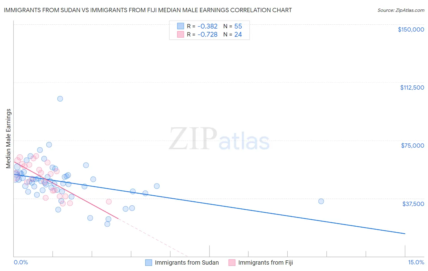 Immigrants from Sudan vs Immigrants from Fiji Median Male Earnings