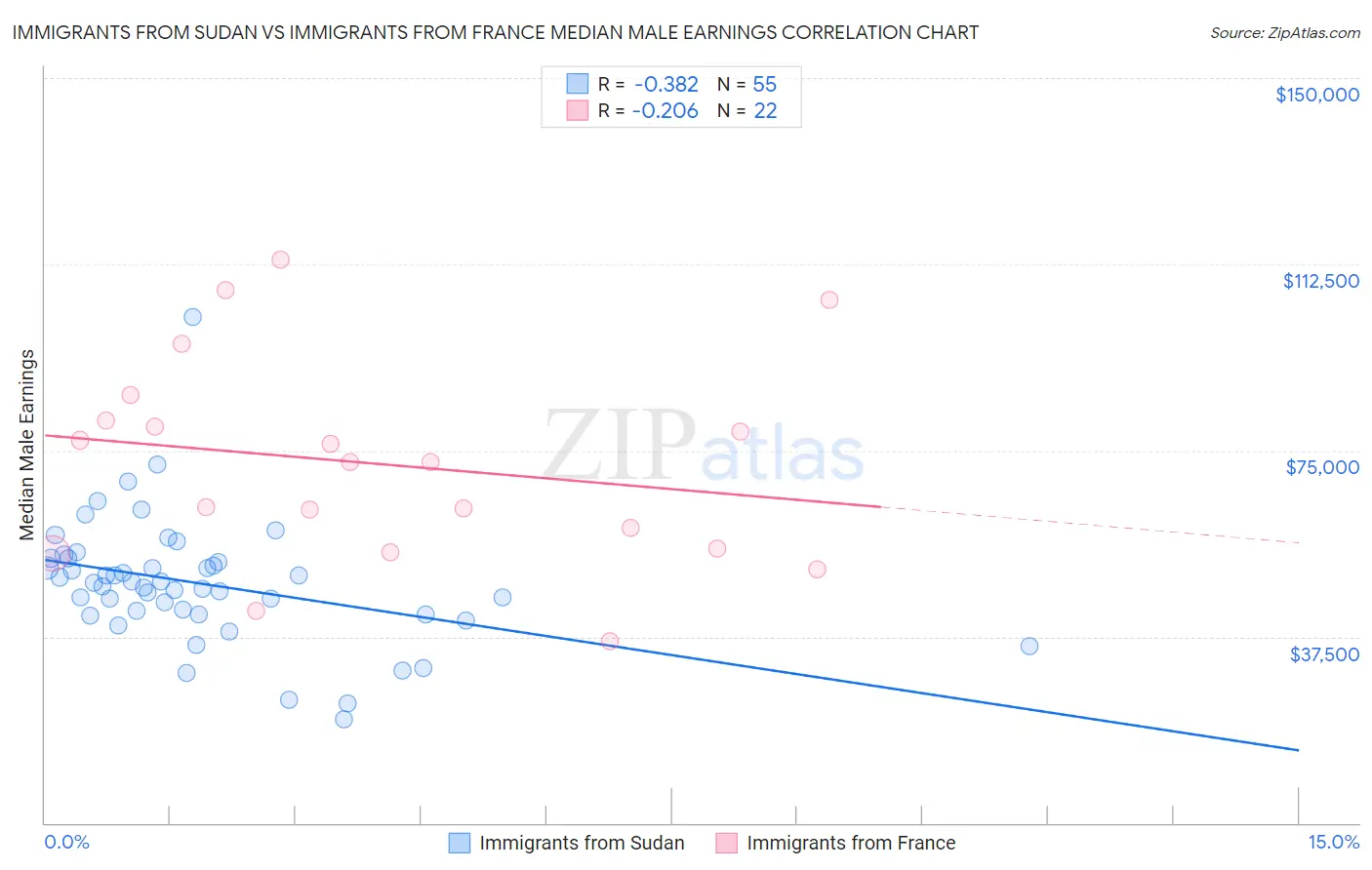 Immigrants from Sudan vs Immigrants from France Median Male Earnings