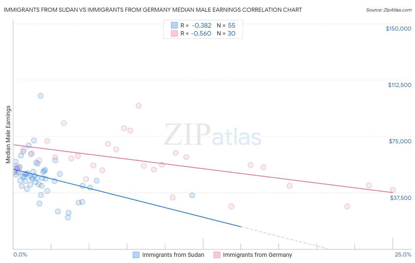 Immigrants from Sudan vs Immigrants from Germany Median Male Earnings