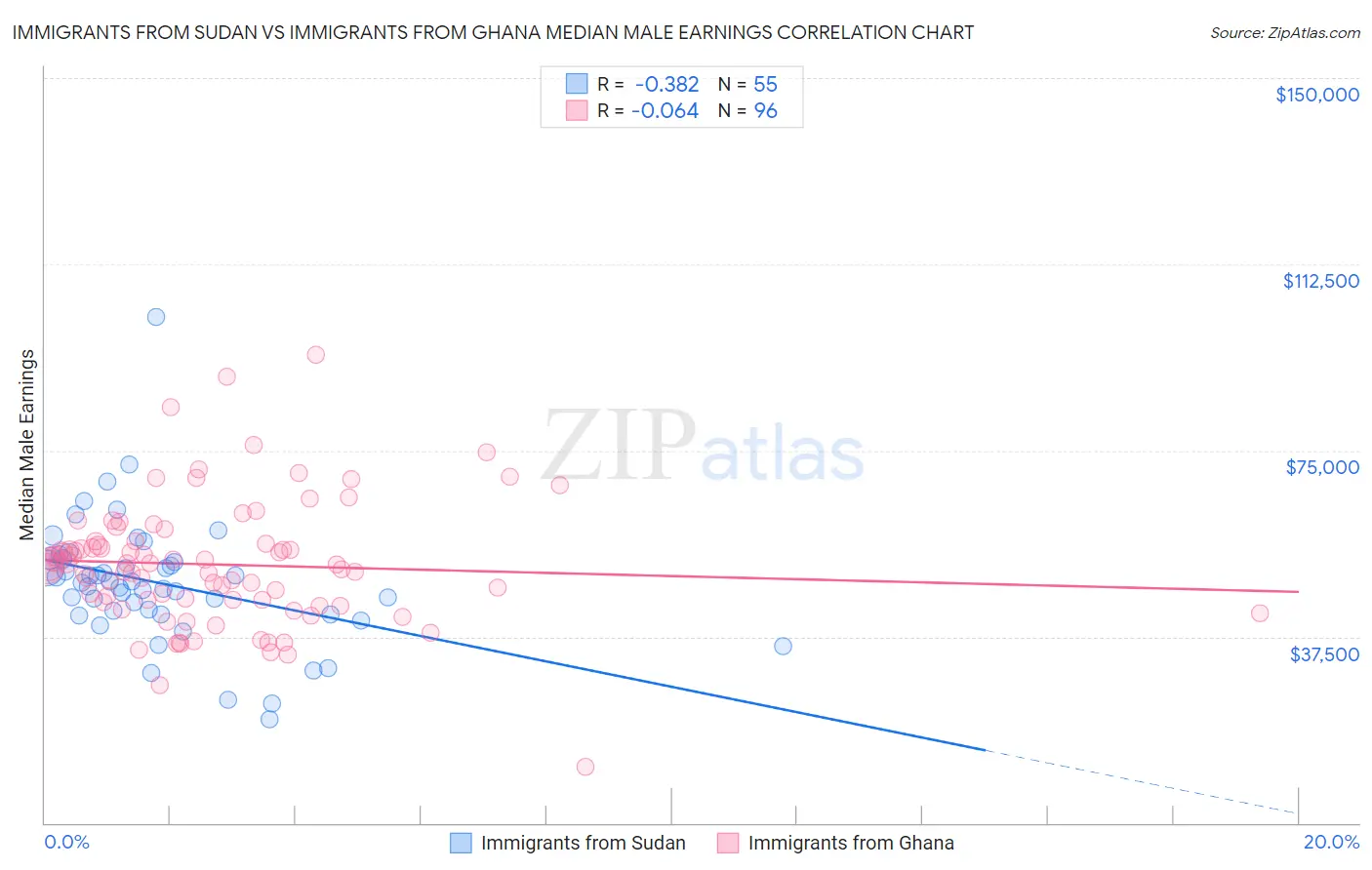 Immigrants from Sudan vs Immigrants from Ghana Median Male Earnings