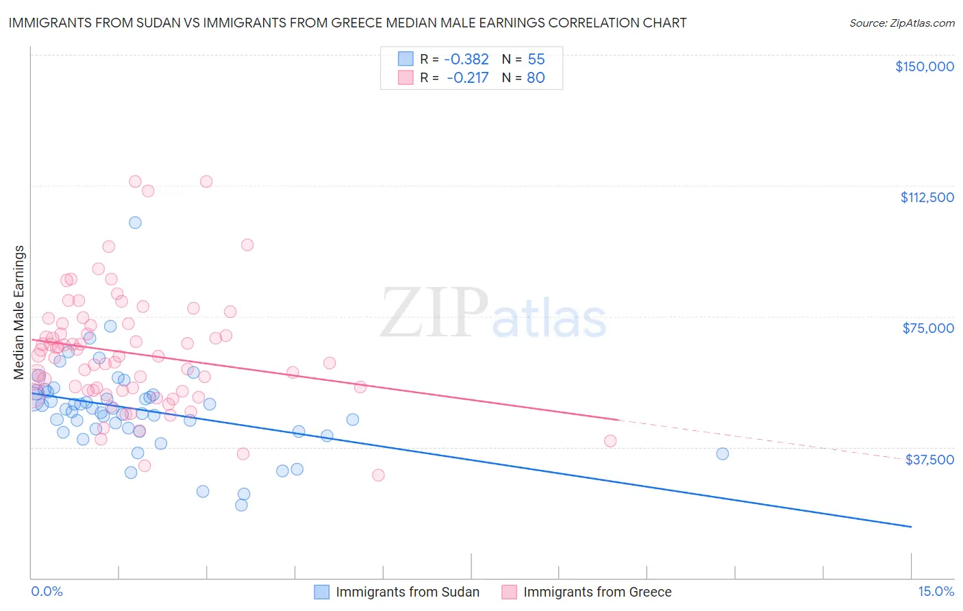 Immigrants from Sudan vs Immigrants from Greece Median Male Earnings