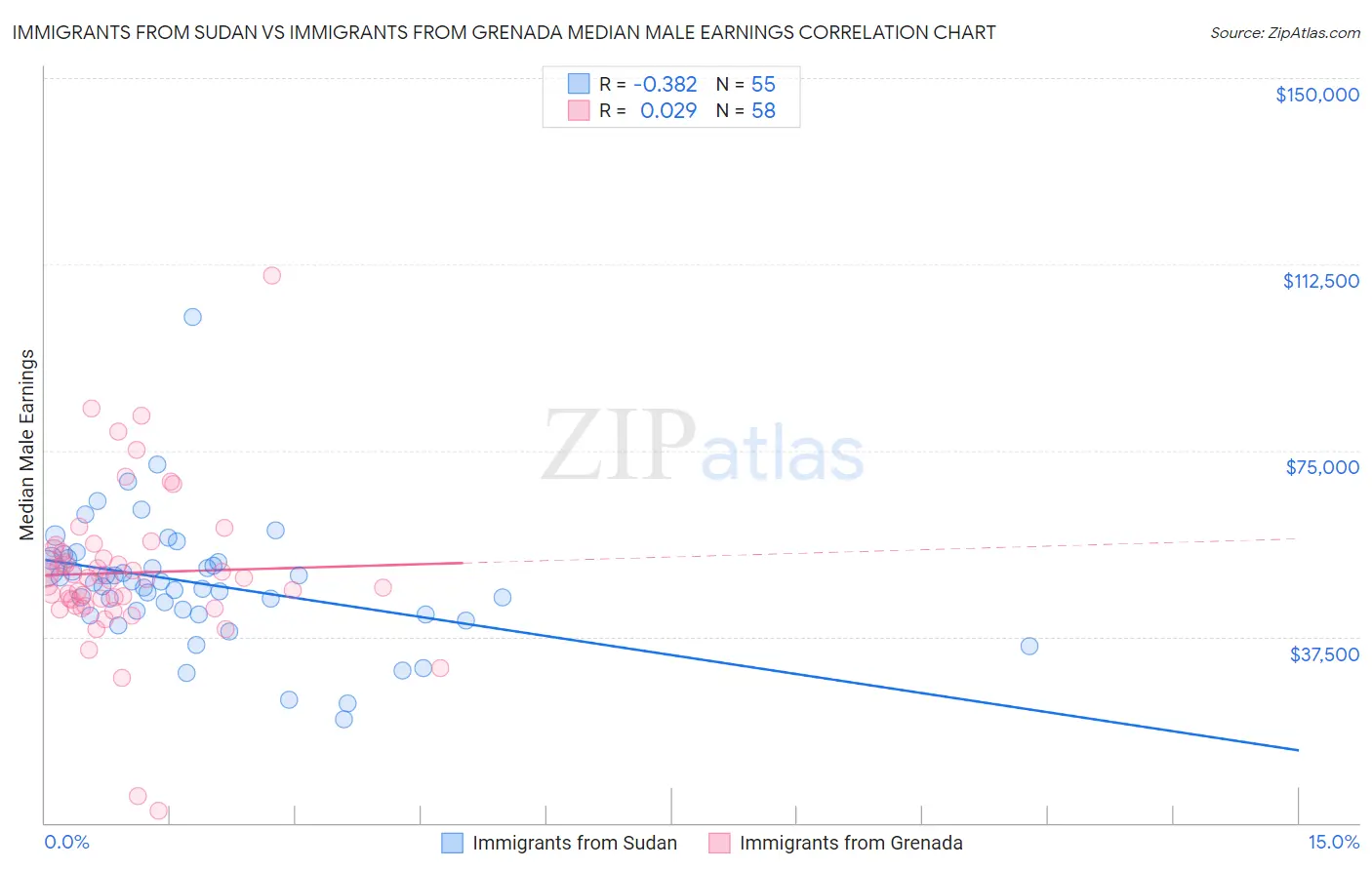 Immigrants from Sudan vs Immigrants from Grenada Median Male Earnings