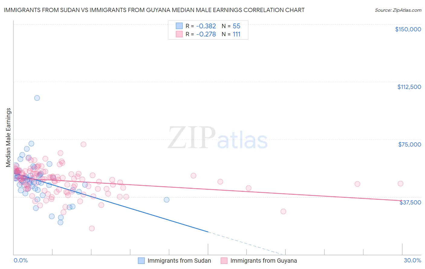 Immigrants from Sudan vs Immigrants from Guyana Median Male Earnings