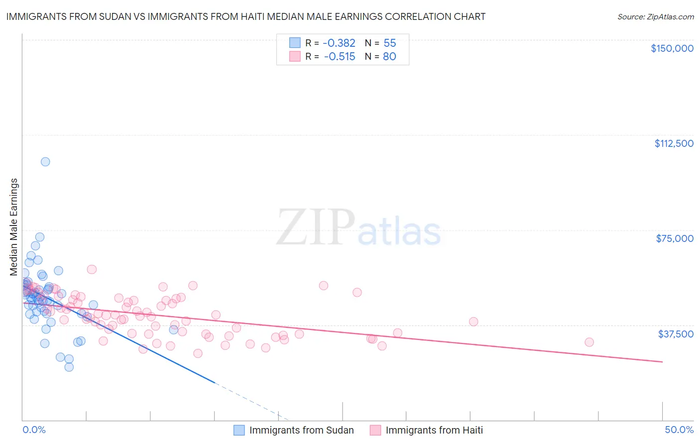 Immigrants from Sudan vs Immigrants from Haiti Median Male Earnings