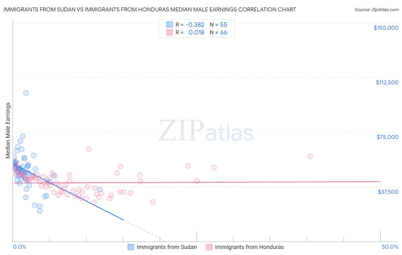 Immigrants from Sudan vs Immigrants from Honduras Median Male Earnings