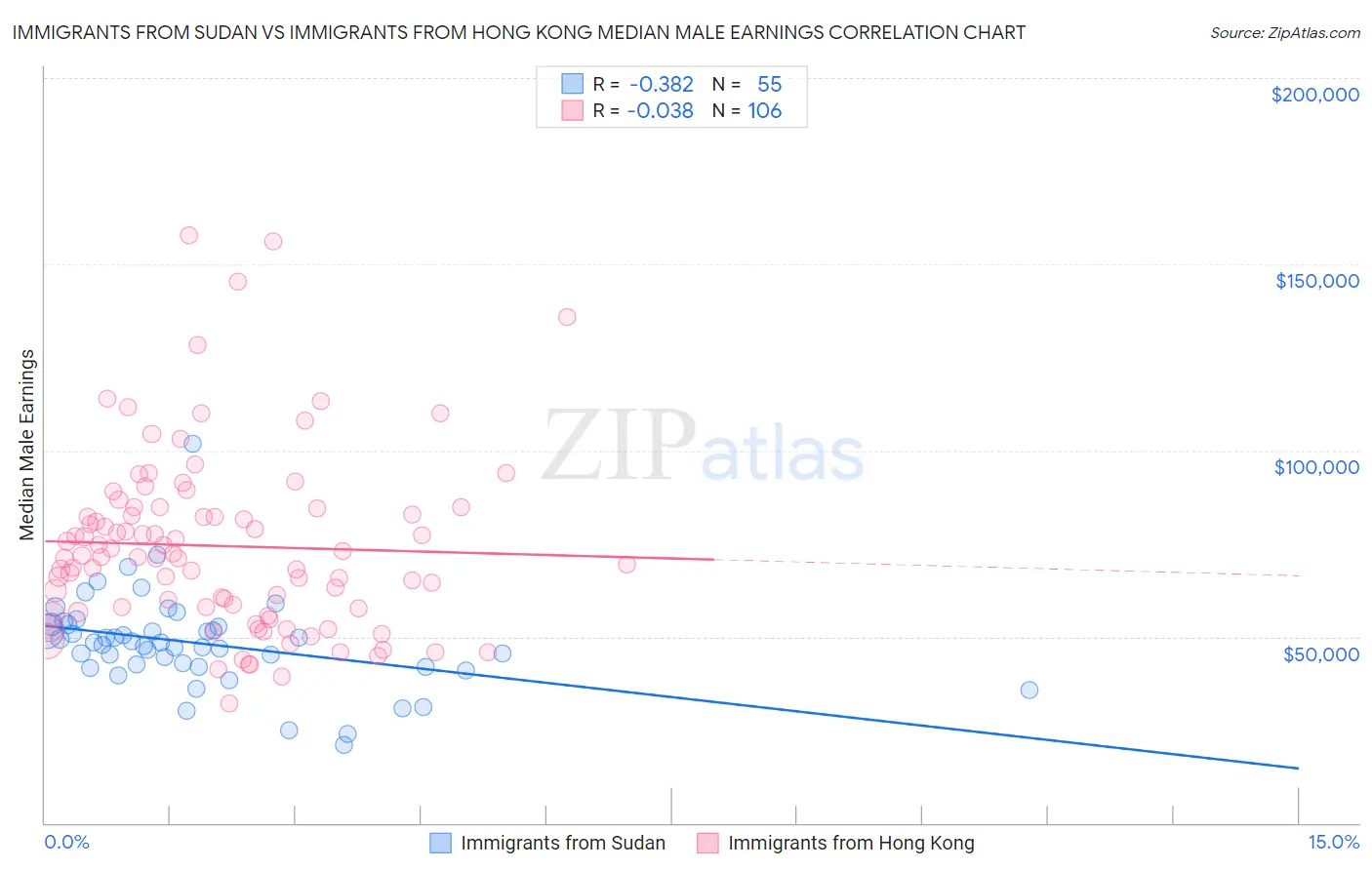 Immigrants from Sudan vs Immigrants from Hong Kong Median Male Earnings