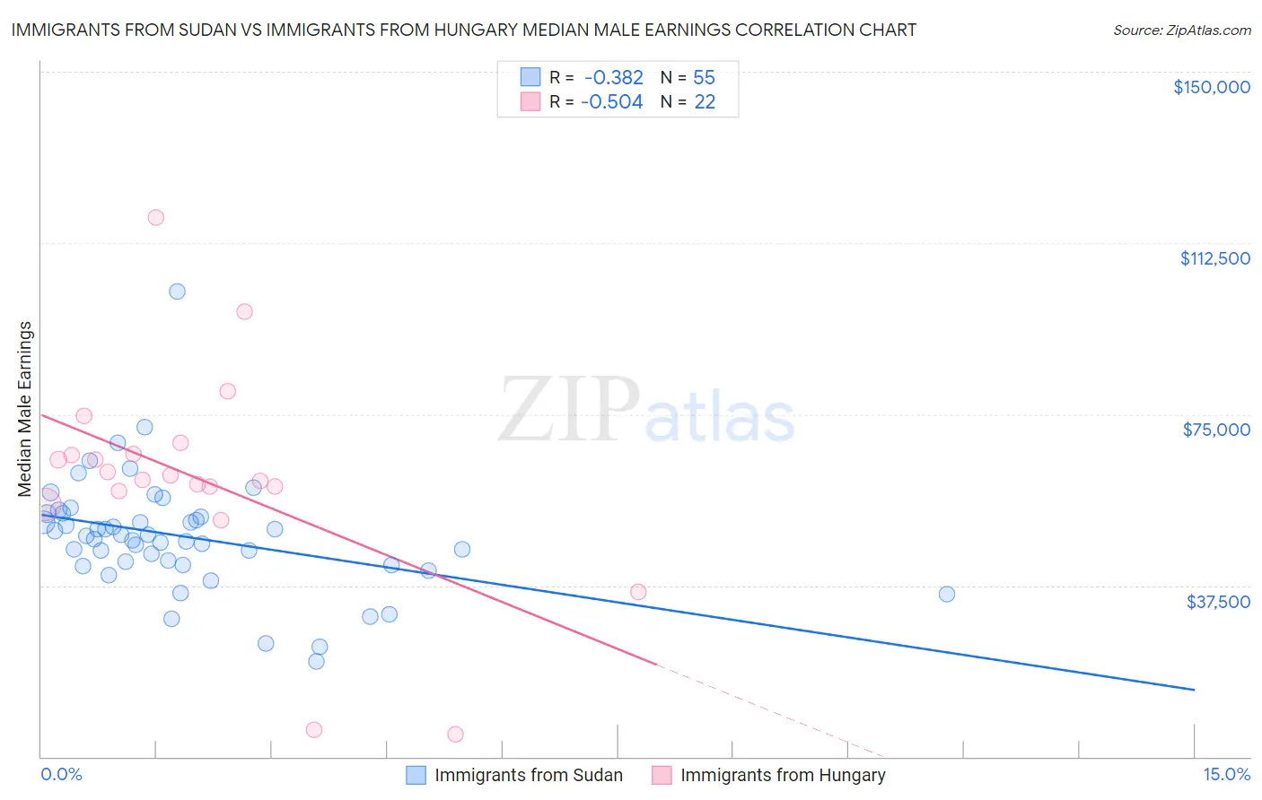 Immigrants from Sudan vs Immigrants from Hungary Median Male Earnings