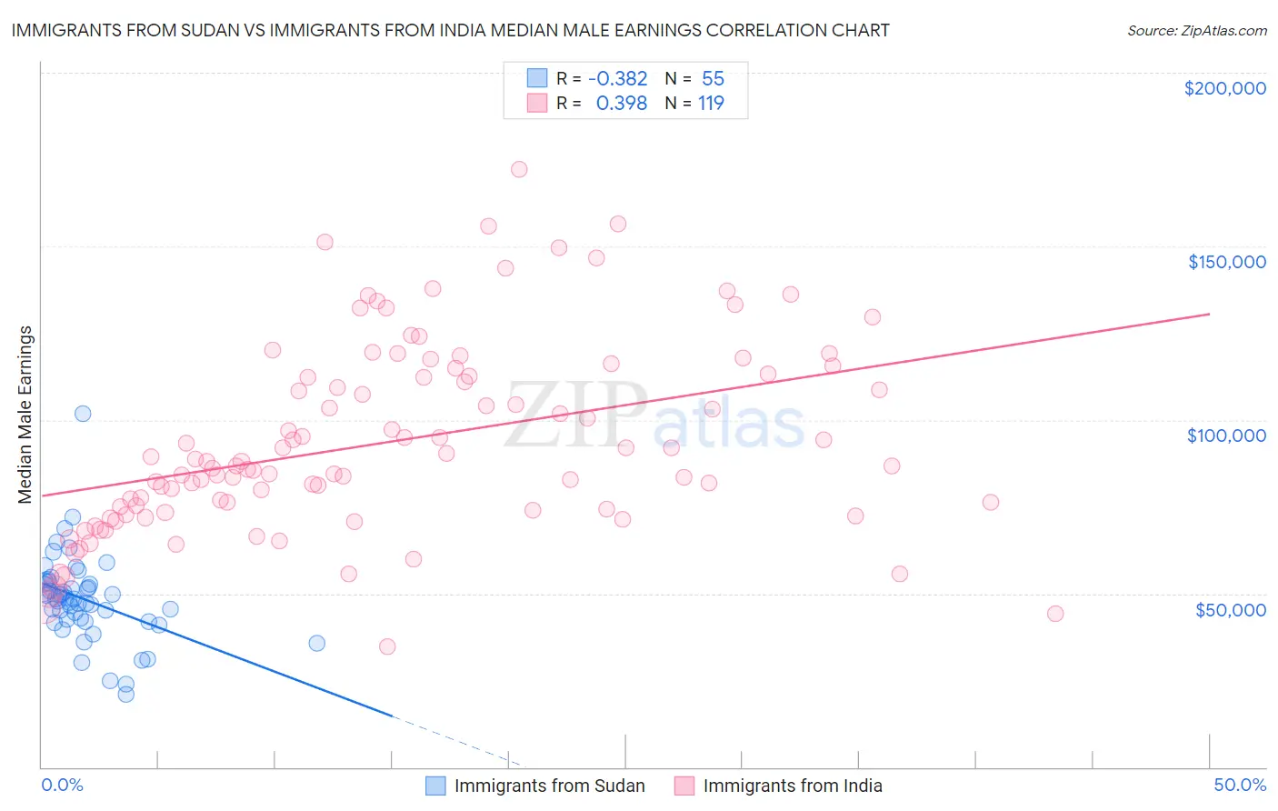 Immigrants from Sudan vs Immigrants from India Median Male Earnings