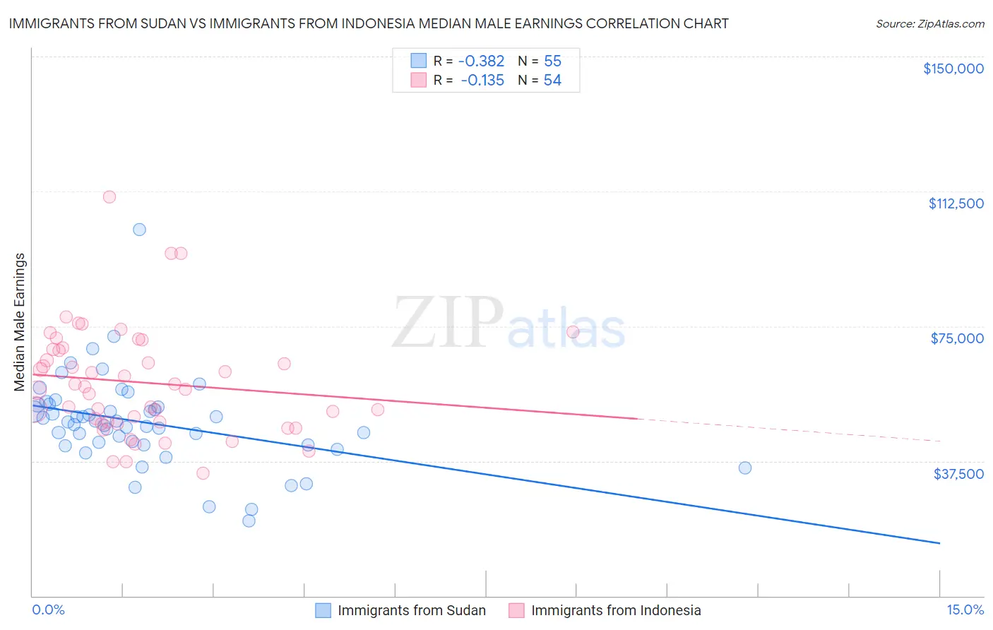 Immigrants from Sudan vs Immigrants from Indonesia Median Male Earnings