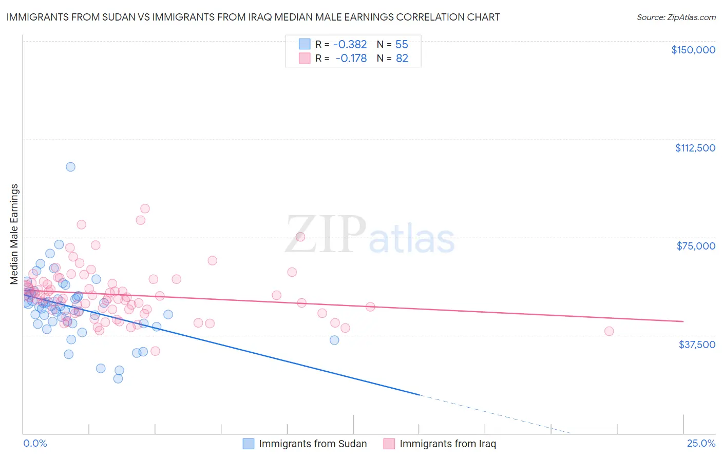 Immigrants from Sudan vs Immigrants from Iraq Median Male Earnings