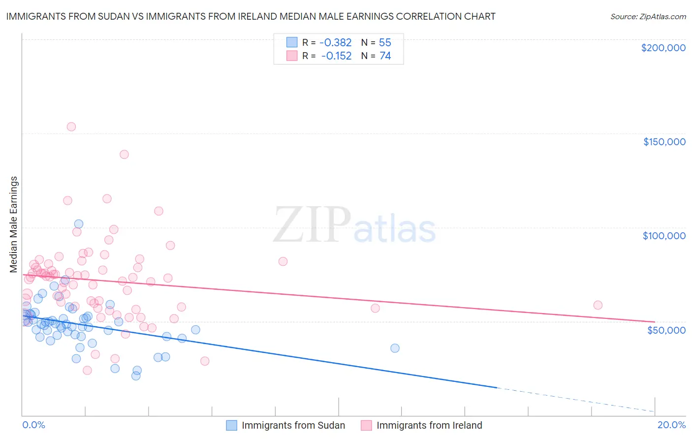 Immigrants from Sudan vs Immigrants from Ireland Median Male Earnings