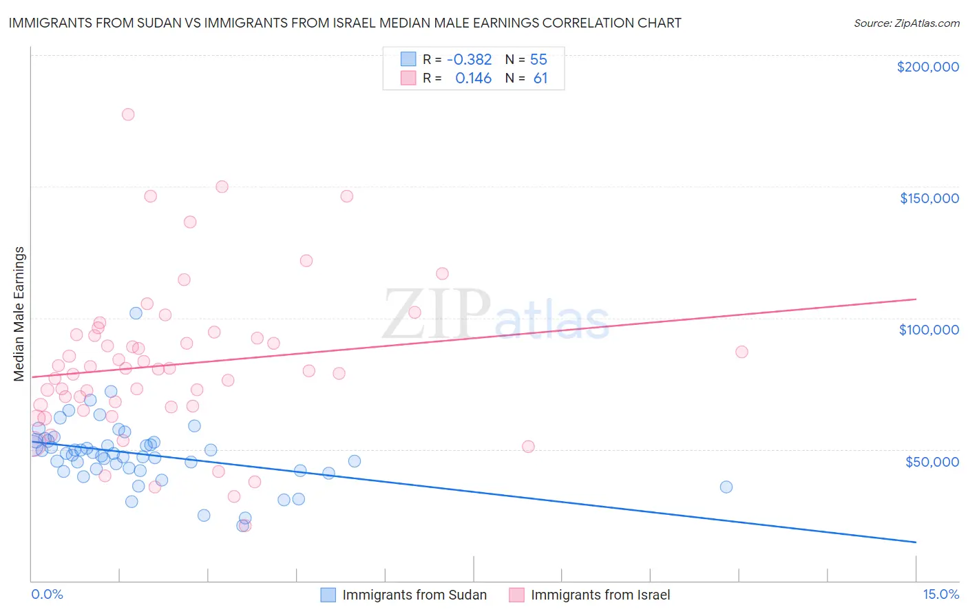 Immigrants from Sudan vs Immigrants from Israel Median Male Earnings