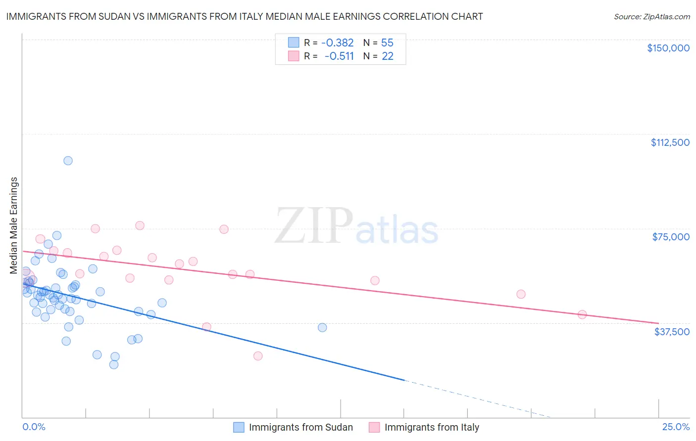 Immigrants from Sudan vs Immigrants from Italy Median Male Earnings