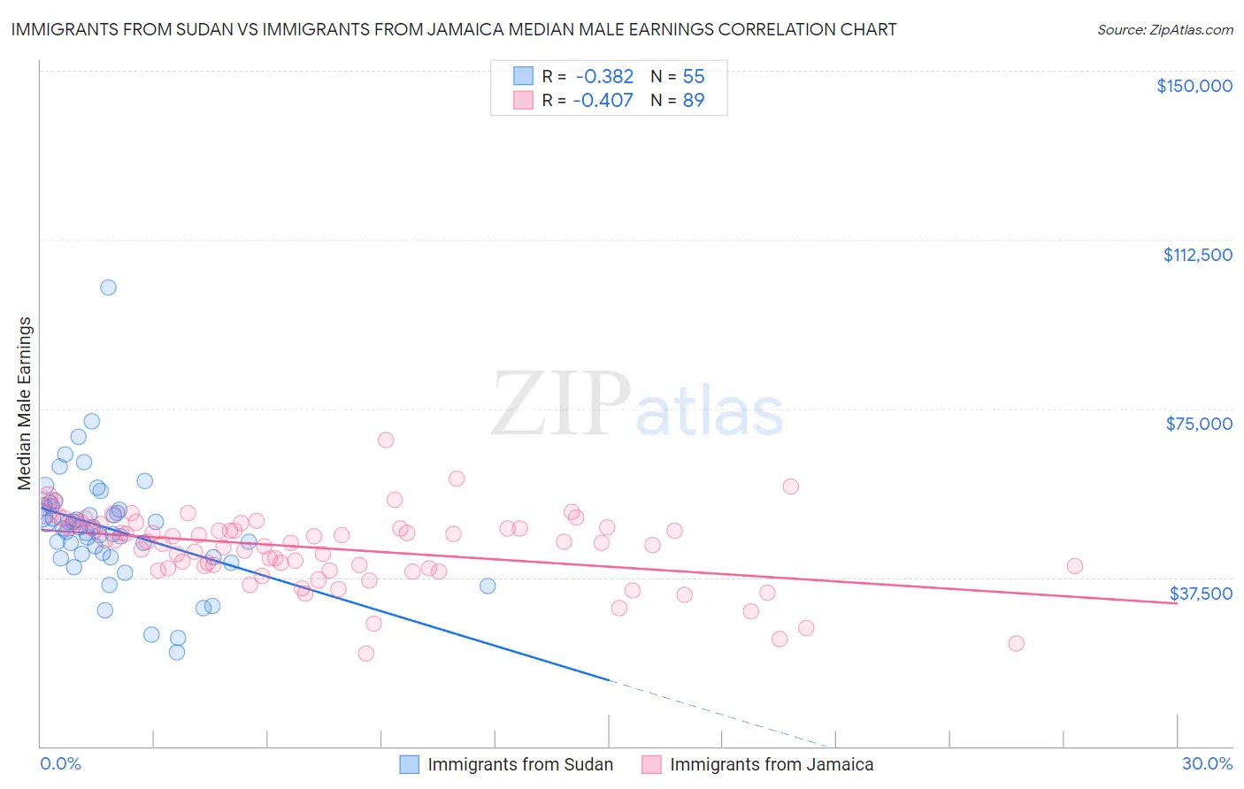 Immigrants from Sudan vs Immigrants from Jamaica Median Male Earnings