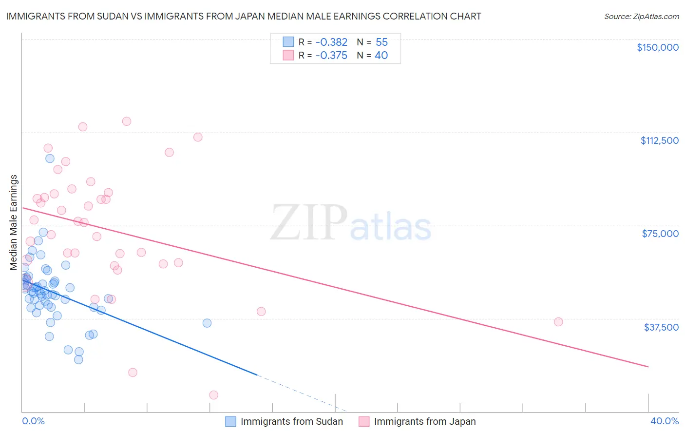 Immigrants from Sudan vs Immigrants from Japan Median Male Earnings