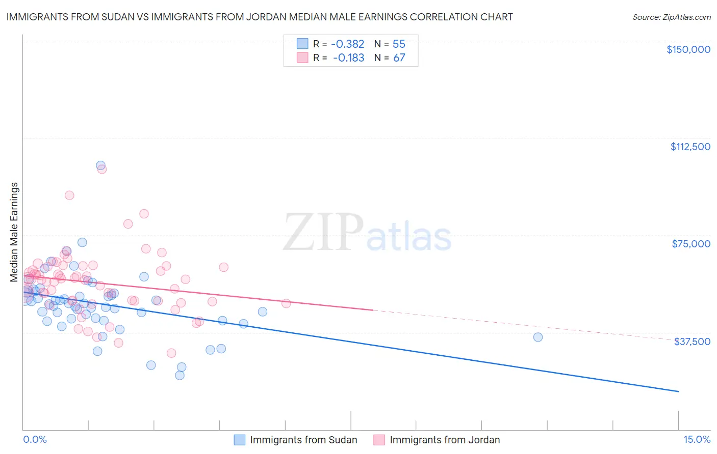Immigrants from Sudan vs Immigrants from Jordan Median Male Earnings