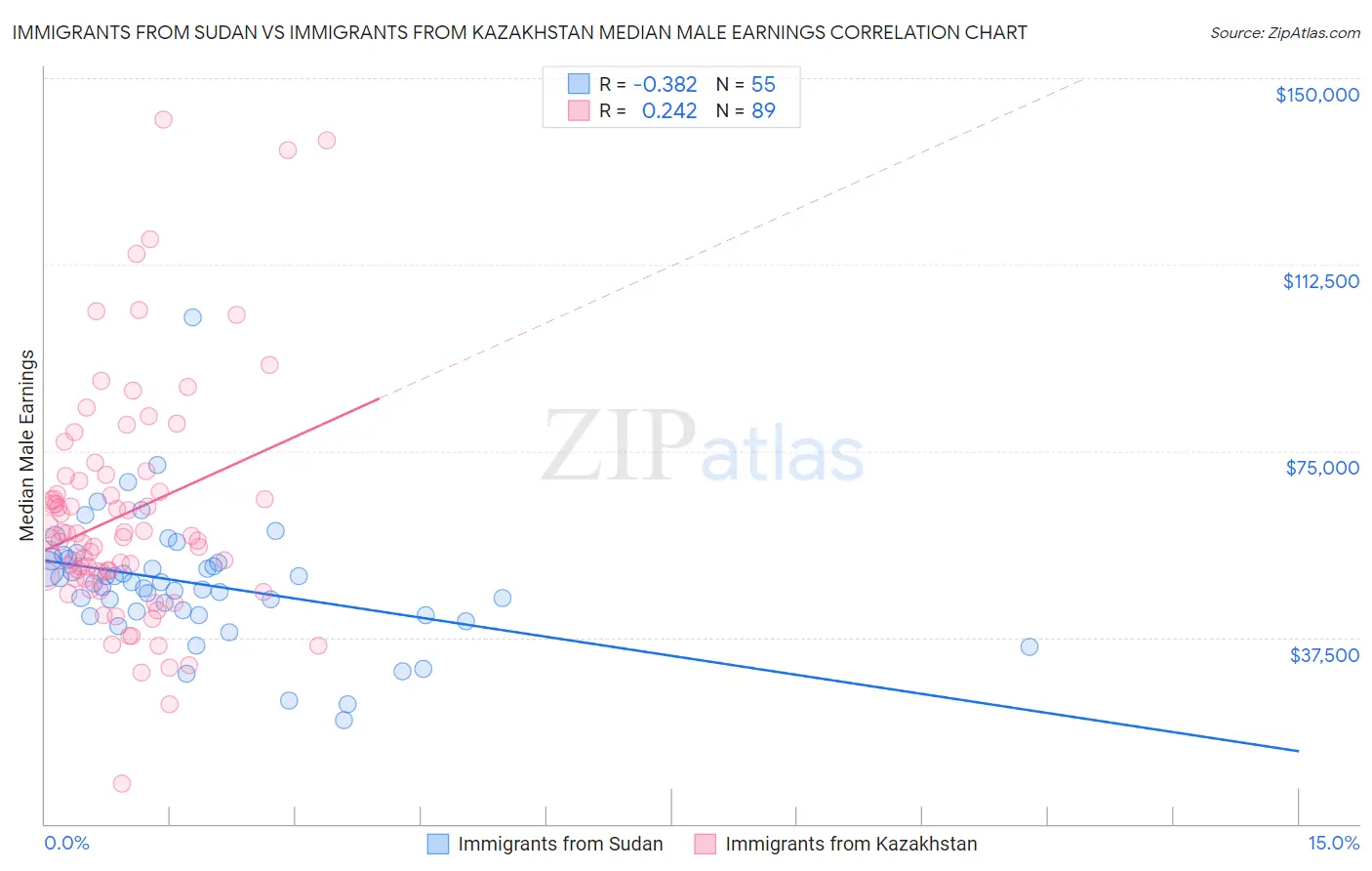 Immigrants from Sudan vs Immigrants from Kazakhstan Median Male Earnings
