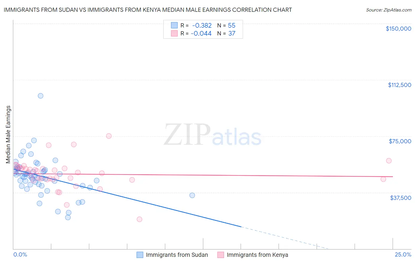 Immigrants from Sudan vs Immigrants from Kenya Median Male Earnings