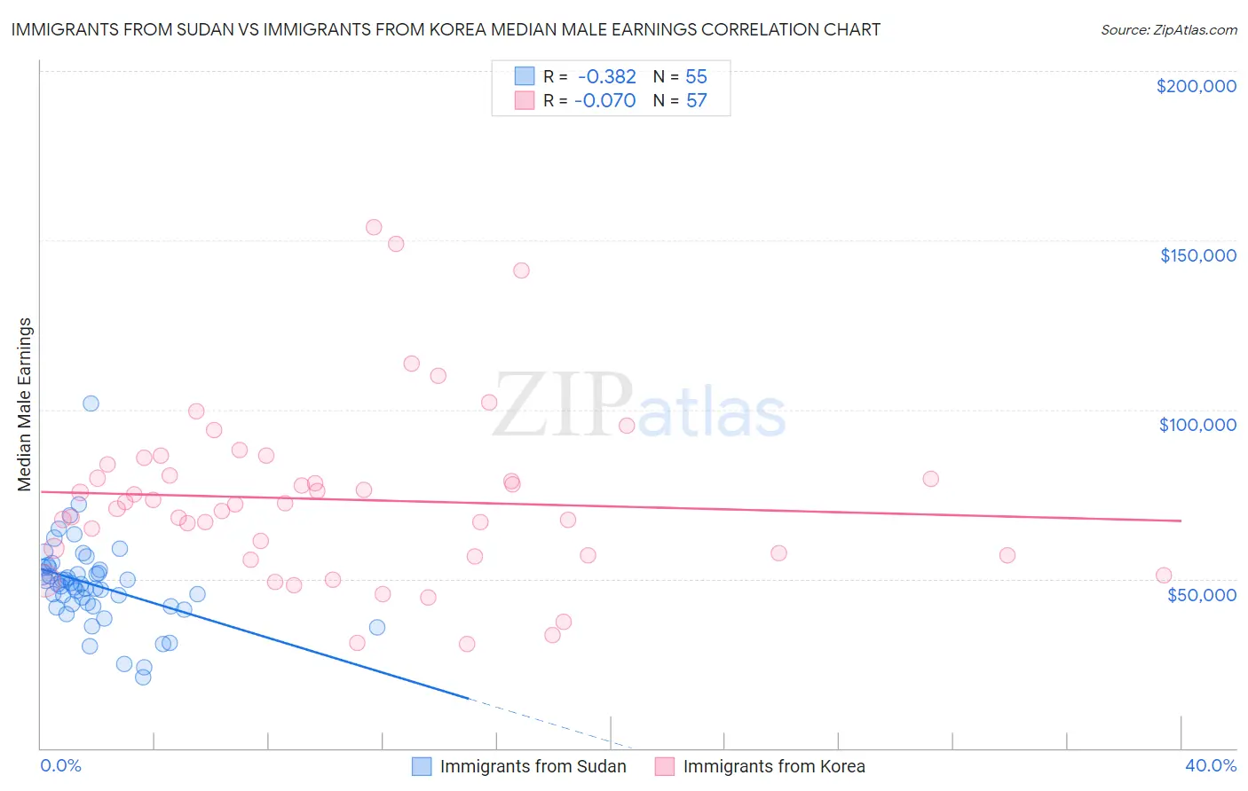 Immigrants from Sudan vs Immigrants from Korea Median Male Earnings