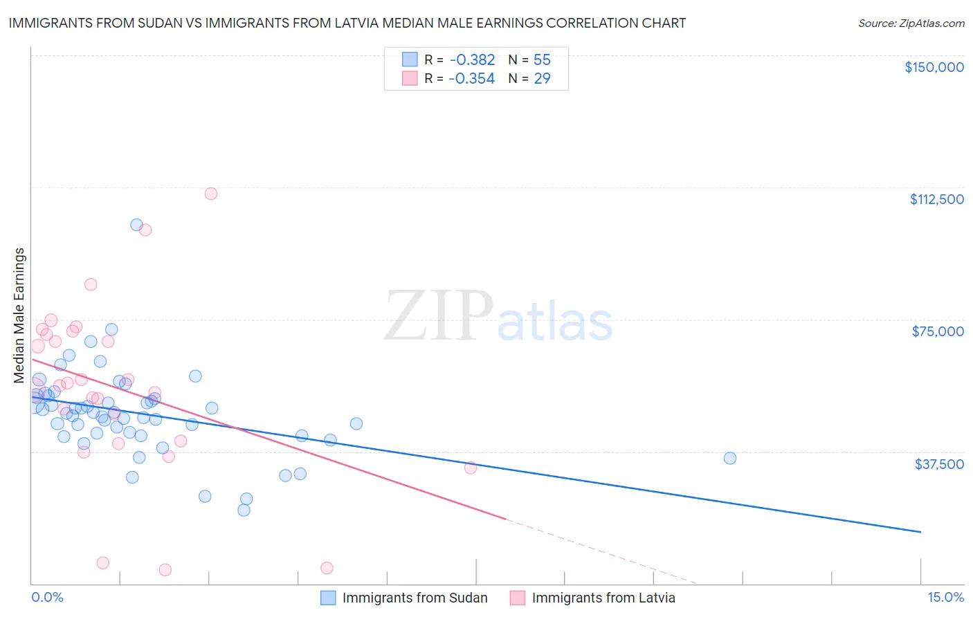 Immigrants from Sudan vs Immigrants from Latvia Median Male Earnings