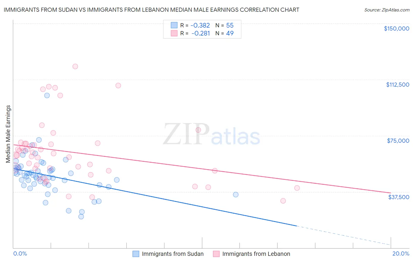 Immigrants from Sudan vs Immigrants from Lebanon Median Male Earnings