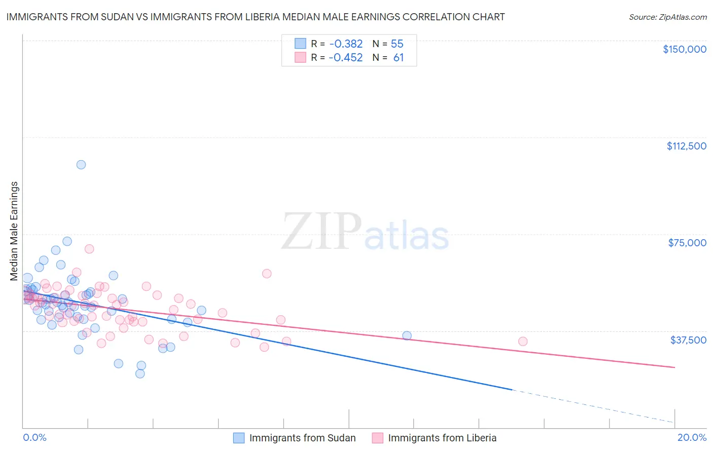 Immigrants from Sudan vs Immigrants from Liberia Median Male Earnings