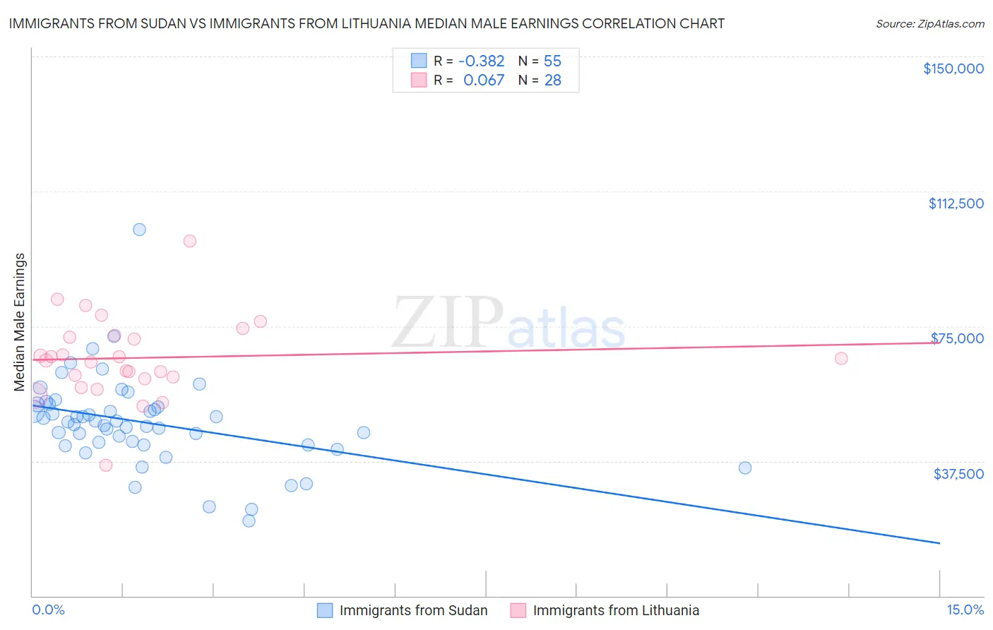 Immigrants from Sudan vs Immigrants from Lithuania Median Male Earnings