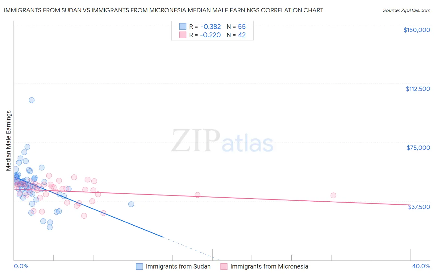 Immigrants from Sudan vs Immigrants from Micronesia Median Male Earnings