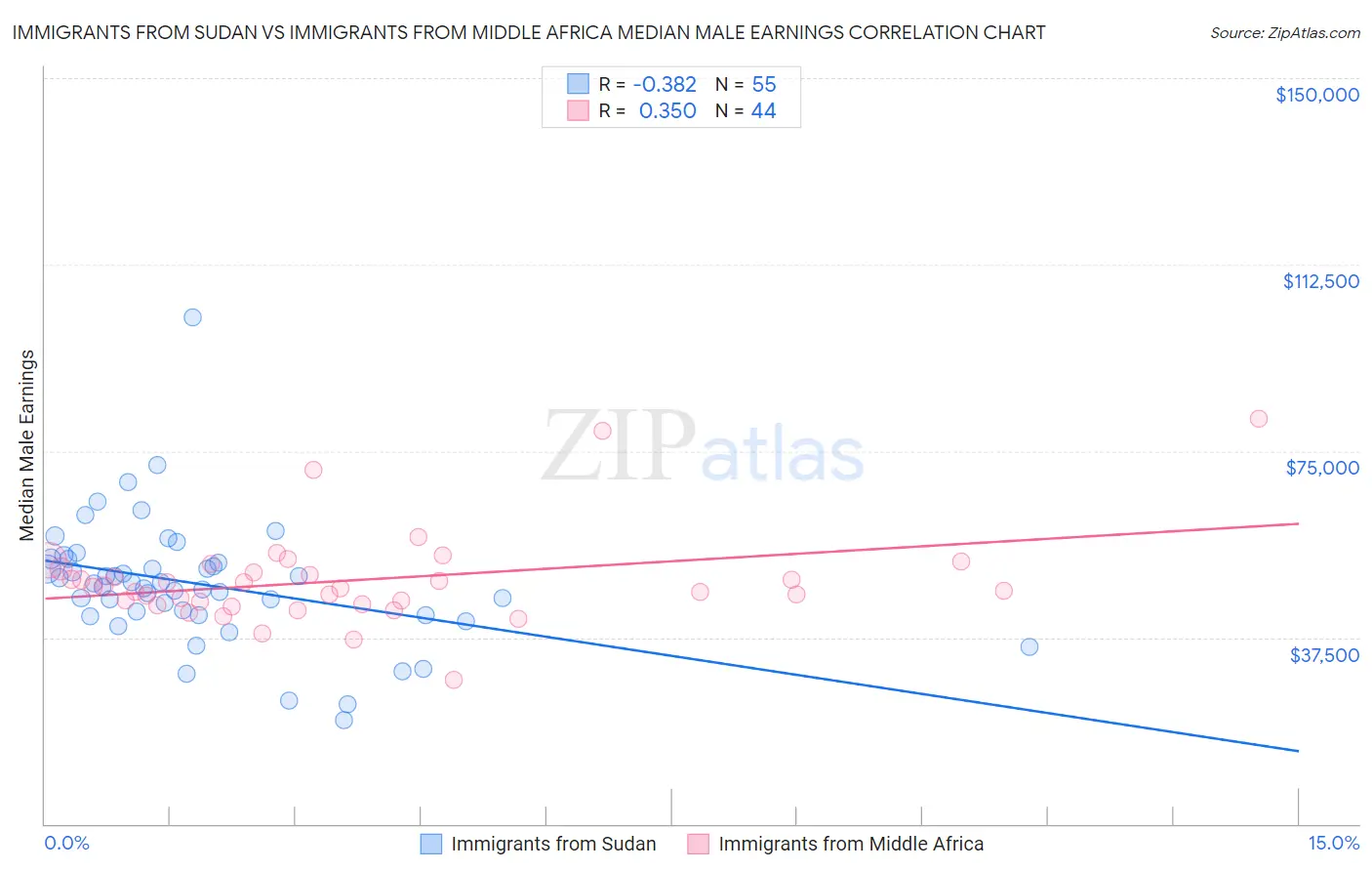 Immigrants from Sudan vs Immigrants from Middle Africa Median Male Earnings