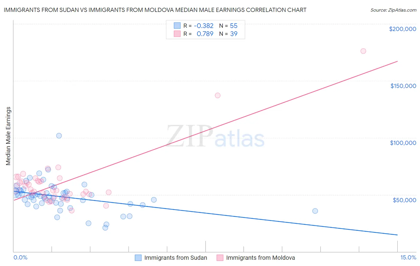 Immigrants from Sudan vs Immigrants from Moldova Median Male Earnings