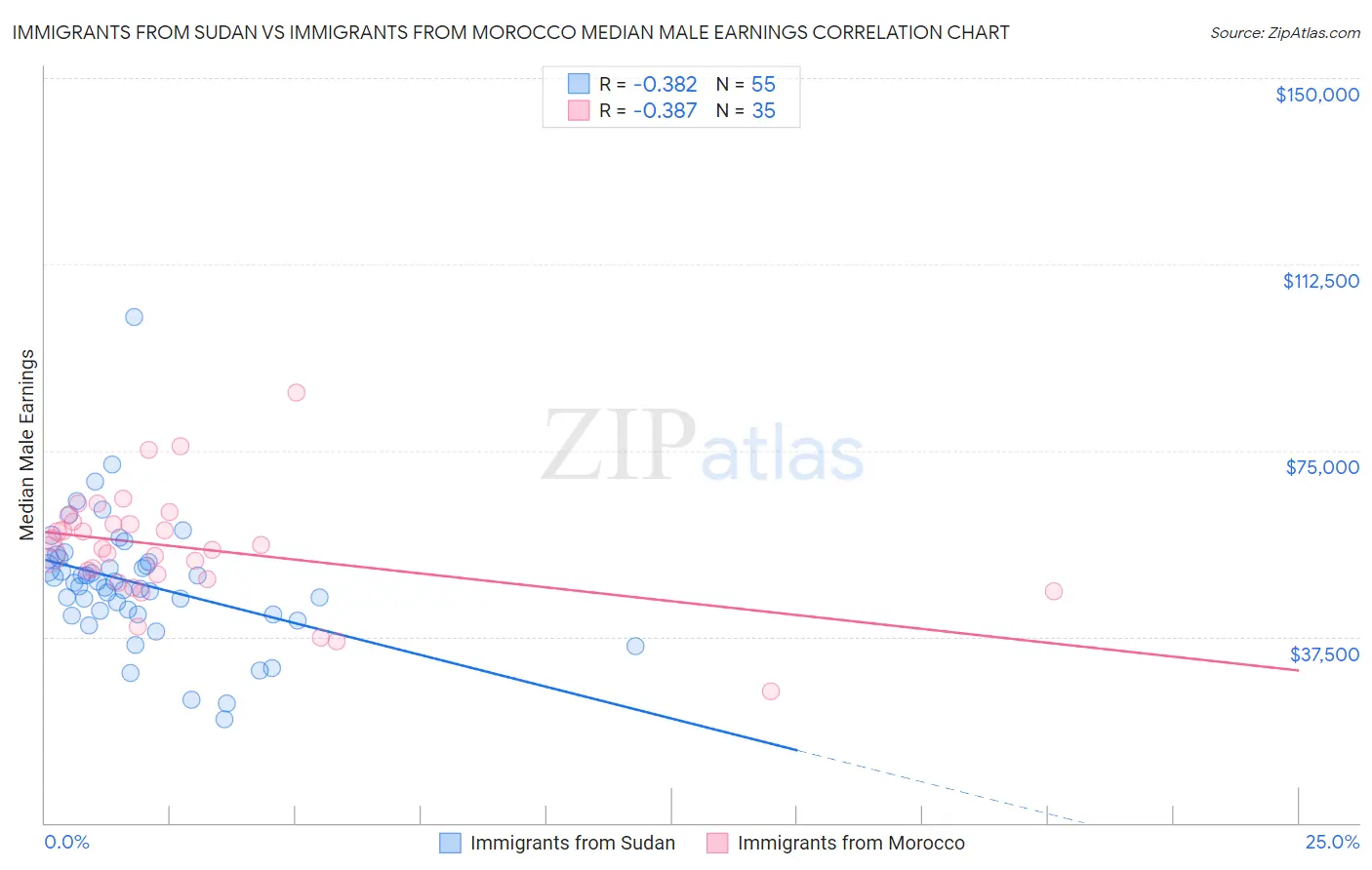 Immigrants from Sudan vs Immigrants from Morocco Median Male Earnings
