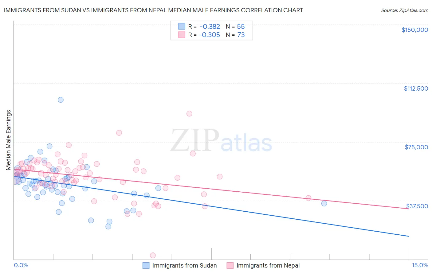 Immigrants from Sudan vs Immigrants from Nepal Median Male Earnings