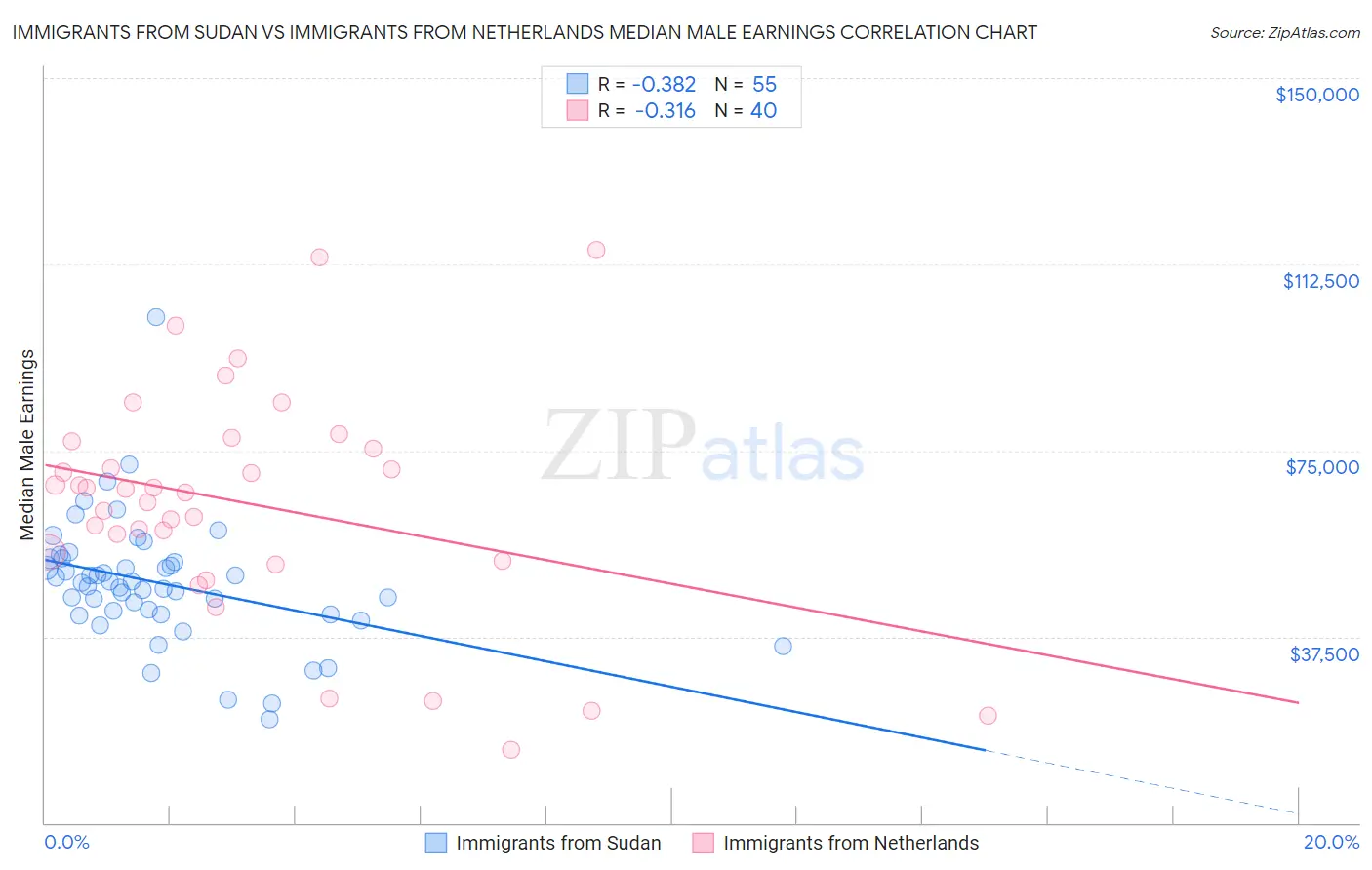Immigrants from Sudan vs Immigrants from Netherlands Median Male Earnings