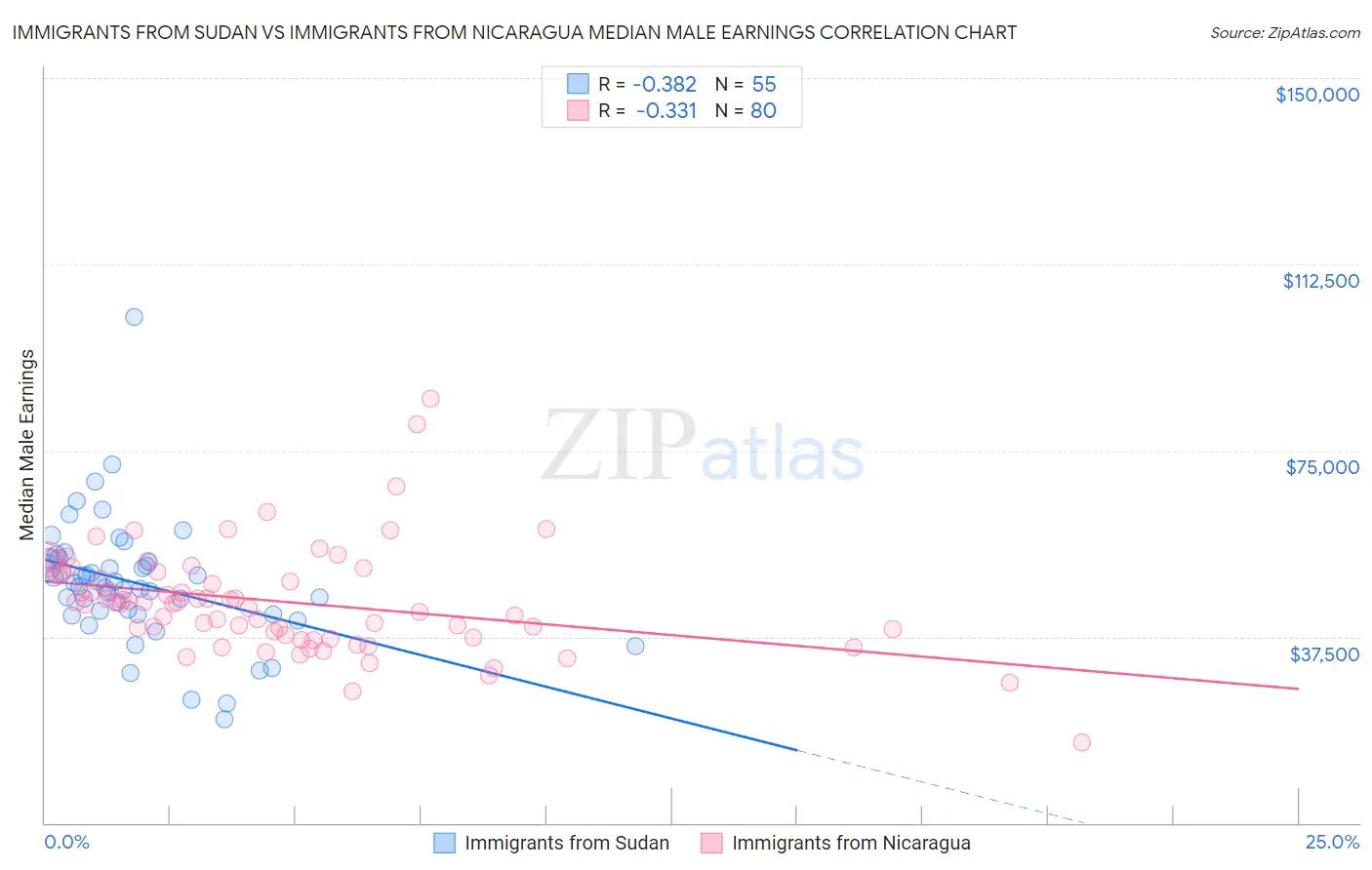 Immigrants from Sudan vs Immigrants from Nicaragua Median Male Earnings