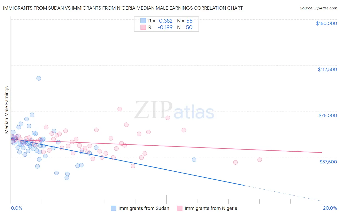 Immigrants from Sudan vs Immigrants from Nigeria Median Male Earnings