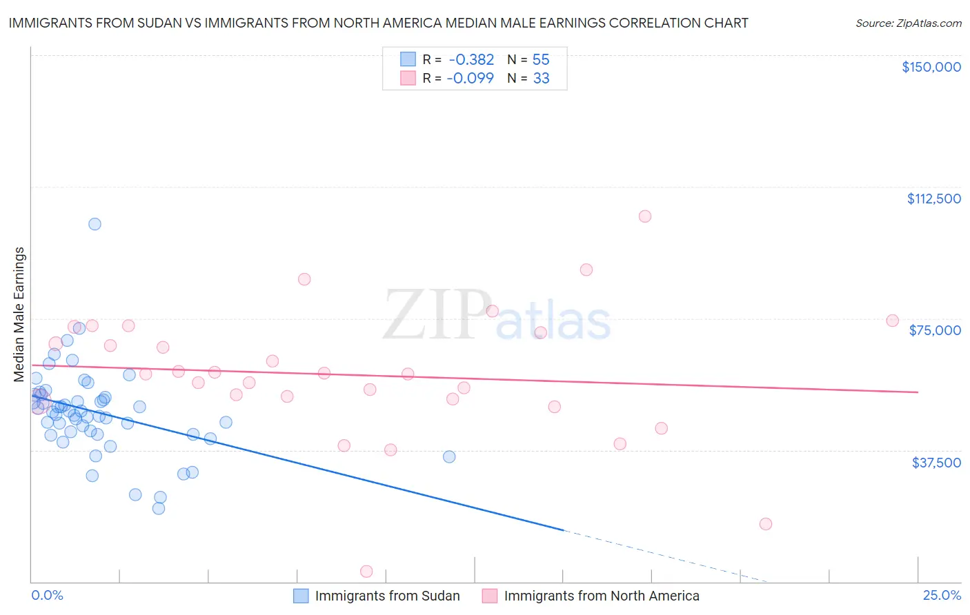 Immigrants from Sudan vs Immigrants from North America Median Male Earnings