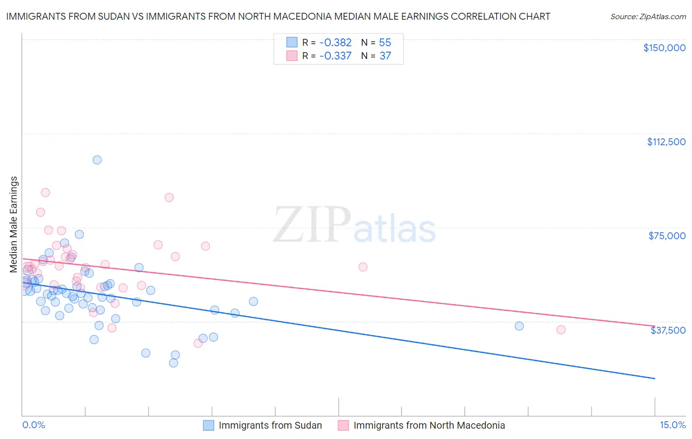 Immigrants from Sudan vs Immigrants from North Macedonia Median Male Earnings