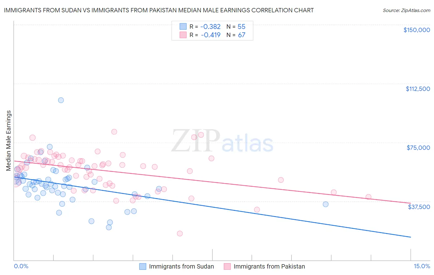 Immigrants from Sudan vs Immigrants from Pakistan Median Male Earnings