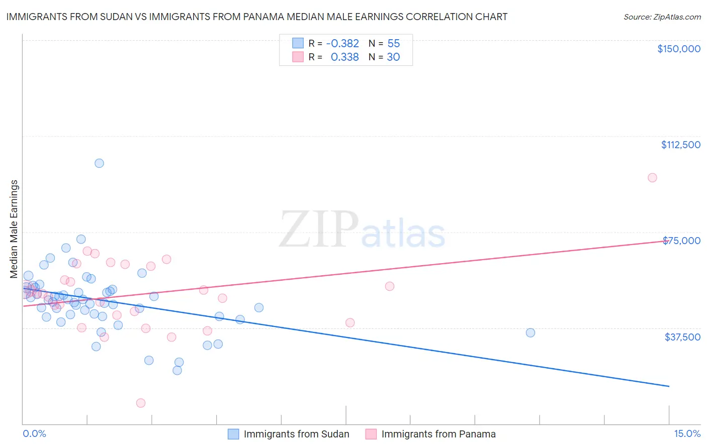 Immigrants from Sudan vs Immigrants from Panama Median Male Earnings