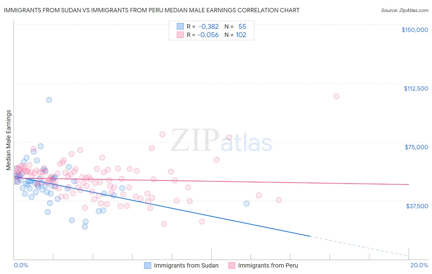 Immigrants from Sudan vs Immigrants from Peru Median Male Earnings