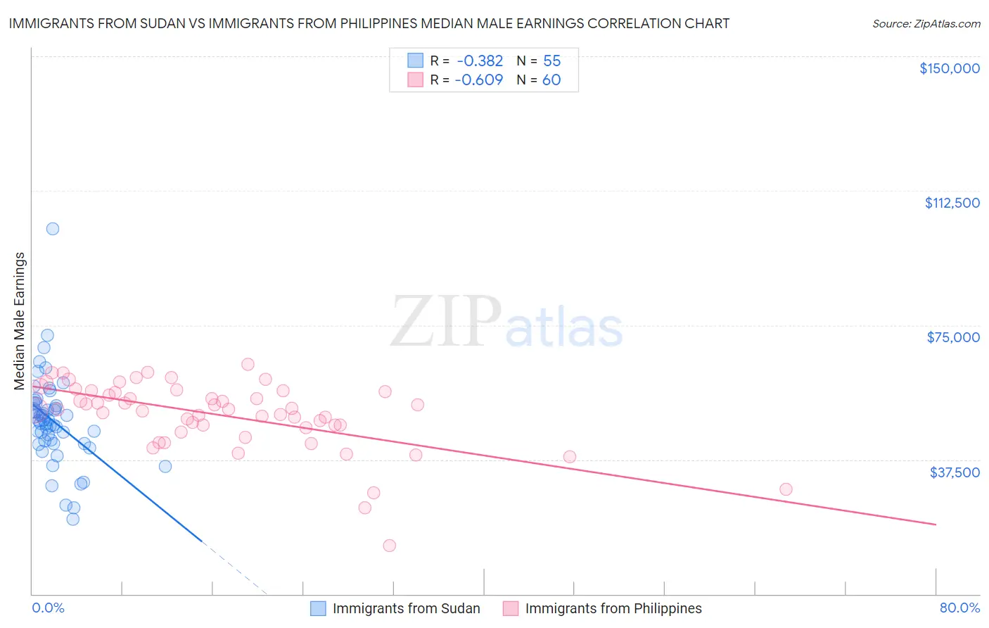 Immigrants from Sudan vs Immigrants from Philippines Median Male Earnings