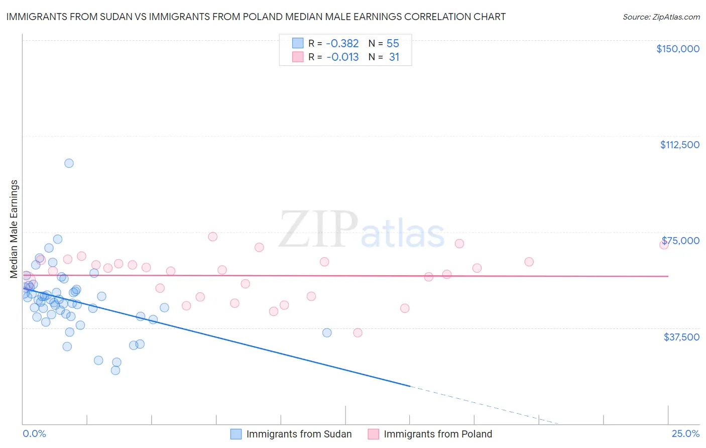 Immigrants from Sudan vs Immigrants from Poland Median Male Earnings